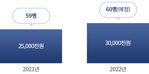 2021년 : 59명 / 25,000천원
2022년 : 60명(예정) / 30,000천원