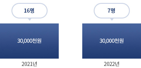 2021년 : 16명 / 30,000천원
2022년 : 7명(상시모집중) / 30,000천원