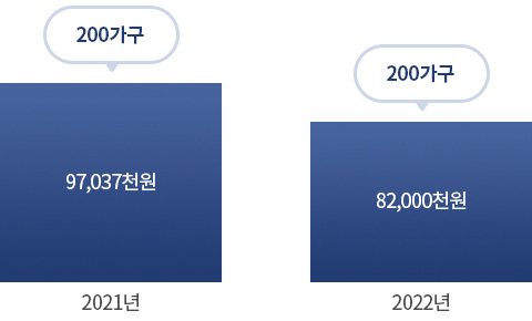 2021년 : 200가구 / 97,037천원
2022년 : 200가구 / 82,000천원