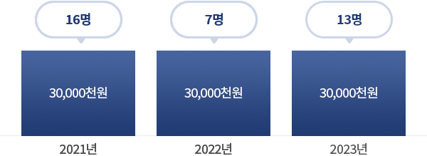 2021년 : 16명 / 30,000천원
2022년 : 7명 / 30,000천원
2023년 : 13명 / 30,000천원