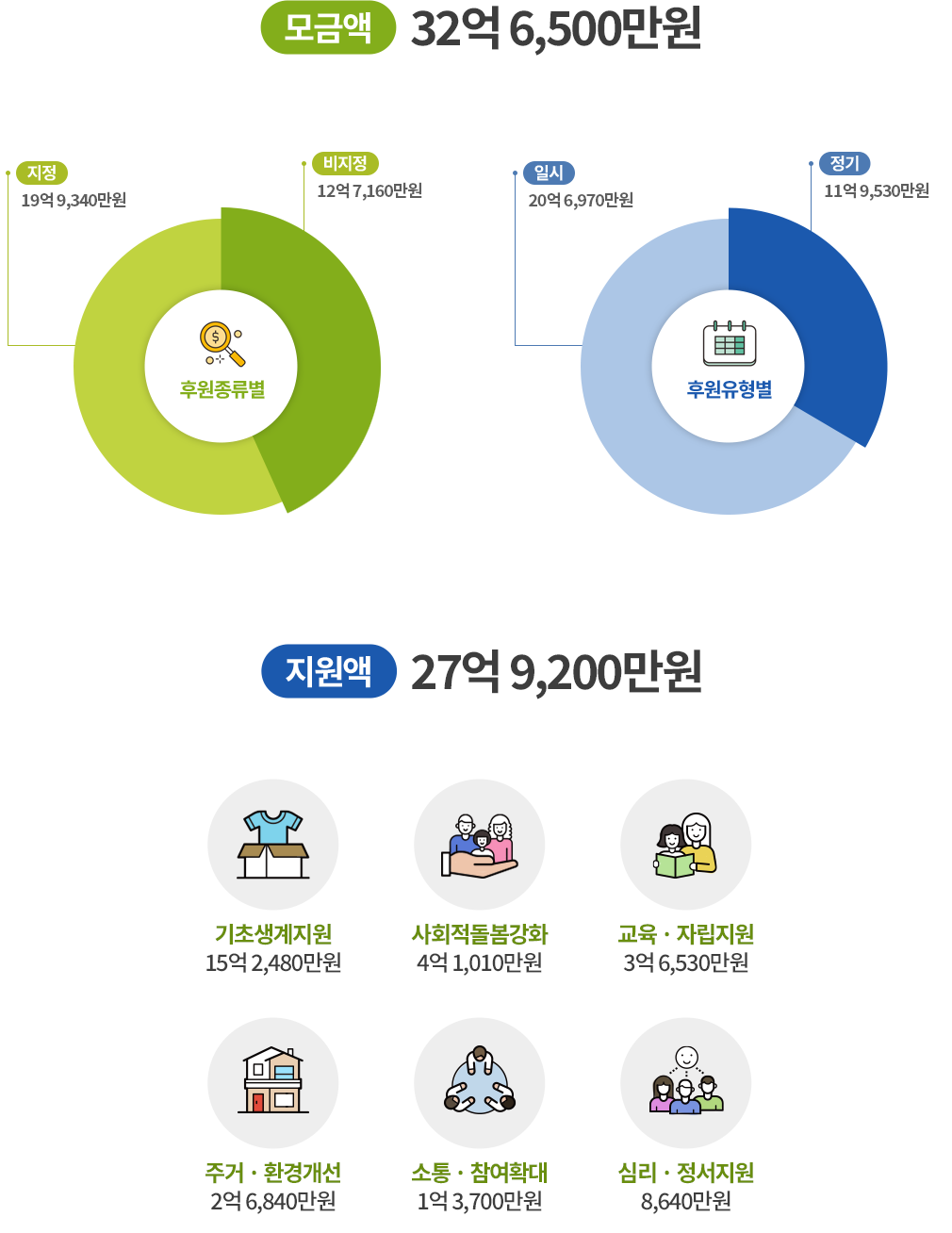 2022년 남양주복지재단 후원, 나눔현황