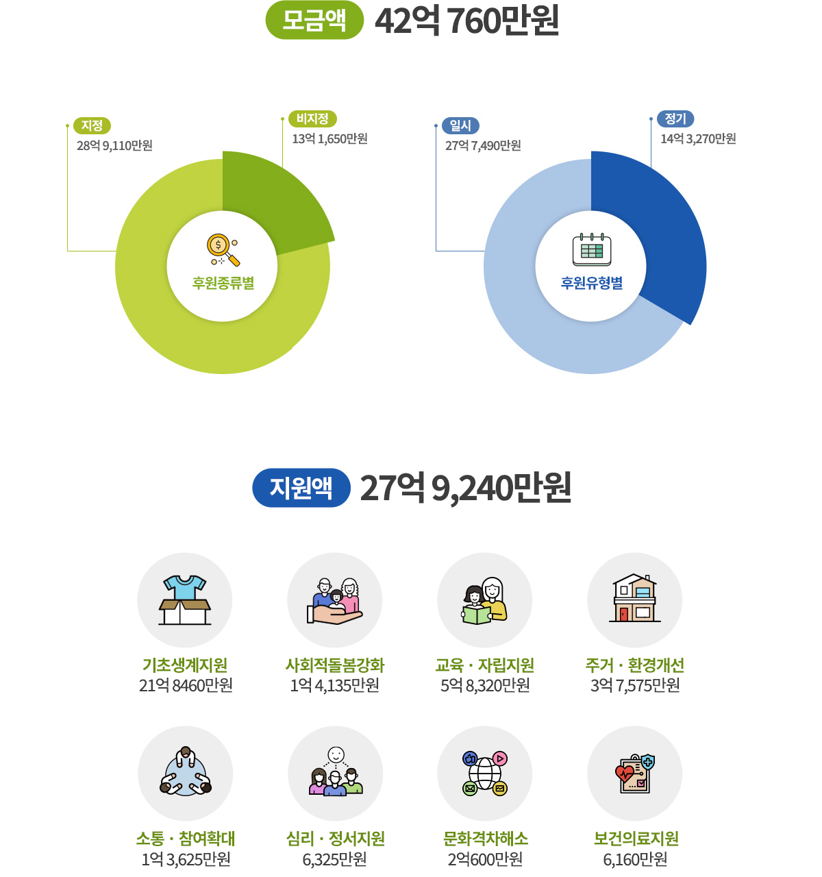 2025년 남양주복지재단 후원, 나눔현황