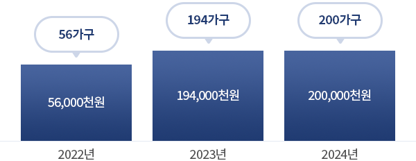 2022년 : 56가구(56,000천원) / 2023년 : 194가구(194,000천원) / 2024년 : 200가구(200,000천원)