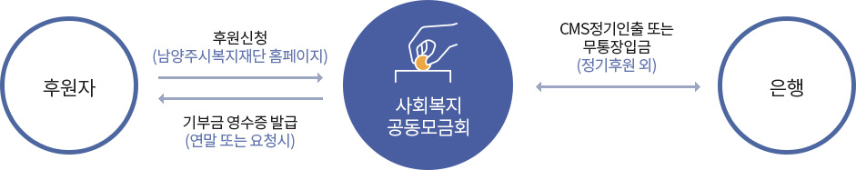 온라인 후원신청절차 